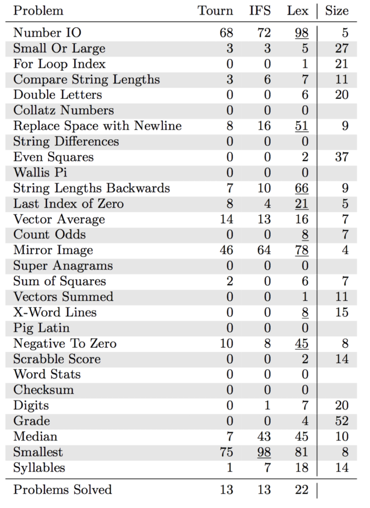 table results
